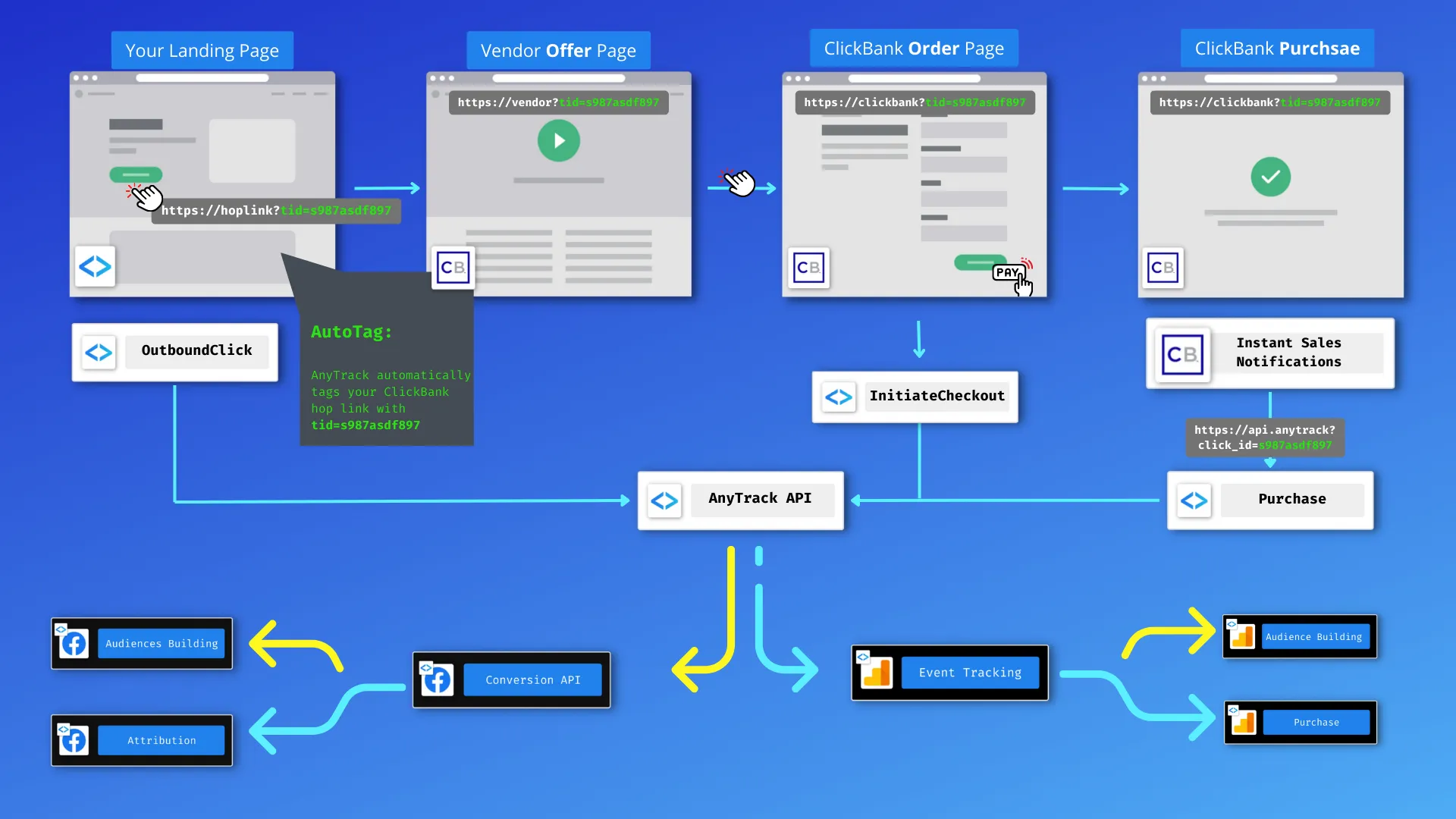AnyTrack documentation screenshot