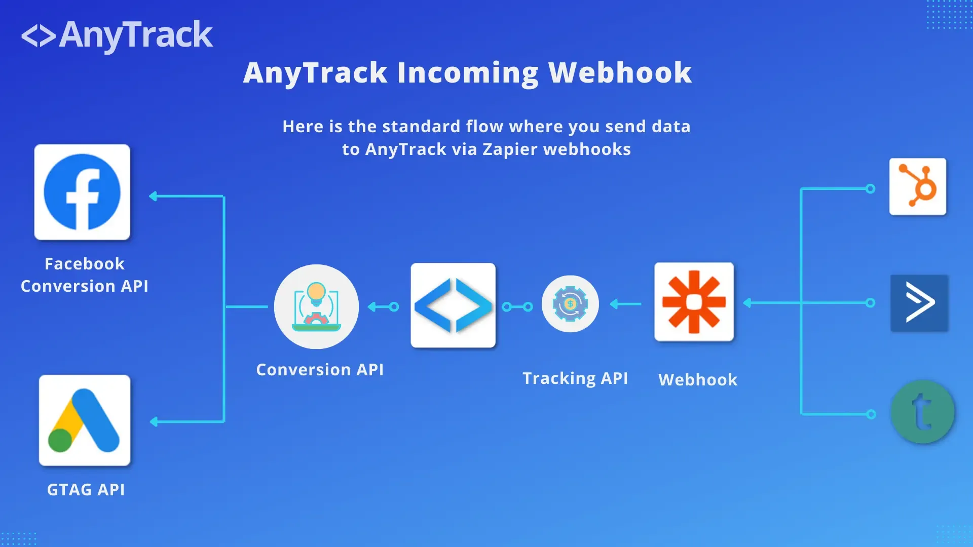 AnyTrack documentation screenshot
