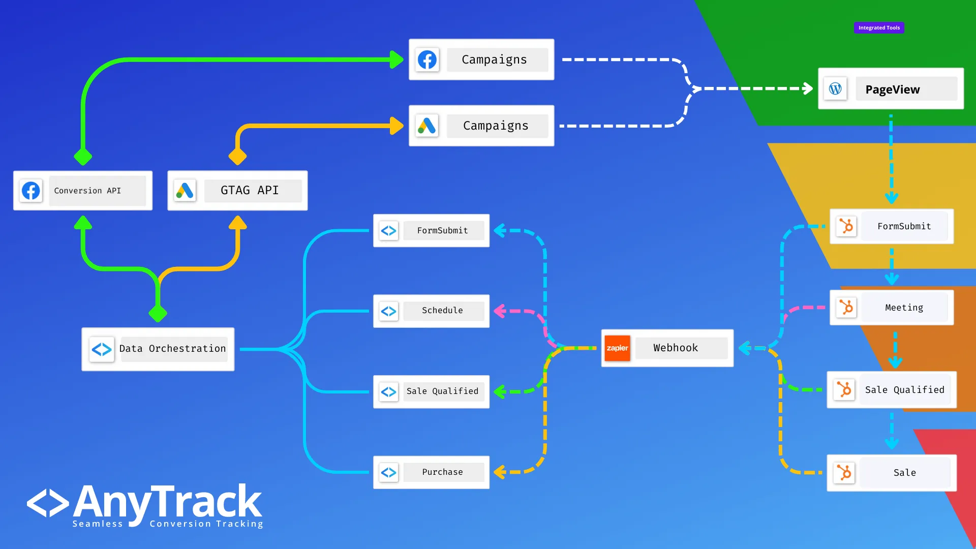Track Hubspot Customer Lifecycle in Google Ads and Facebook Ads