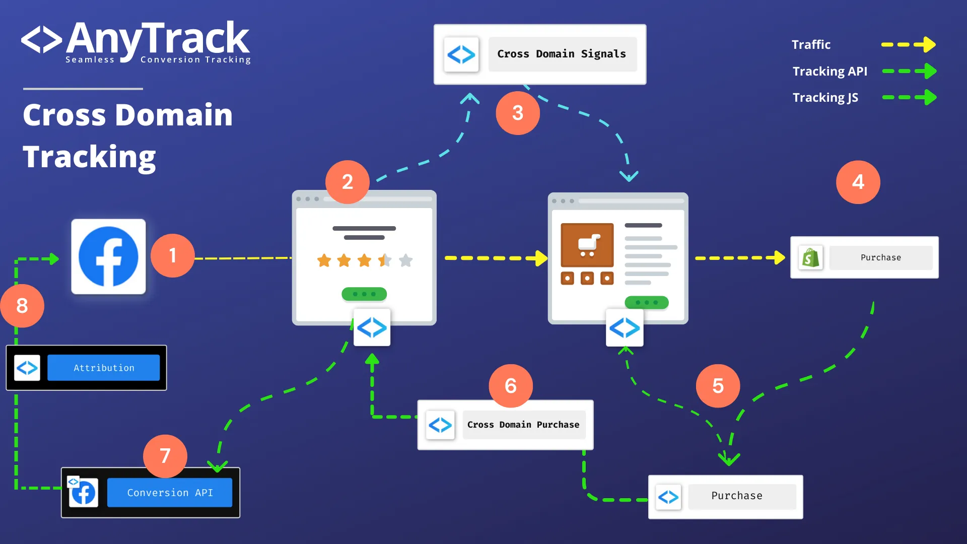 Cross domain tracking explained through a visual data flow between a blog and a webshop running on Shopify
